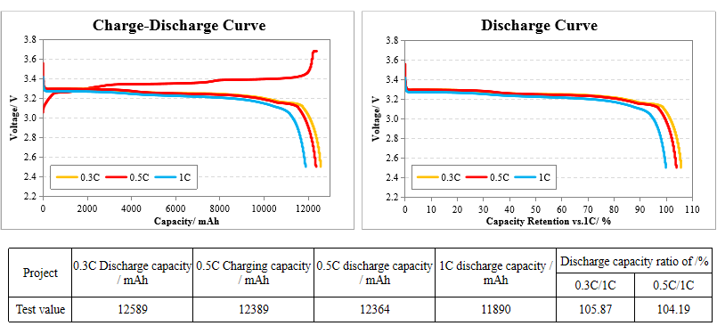 LiFeO4 Charge and Discharge Curve